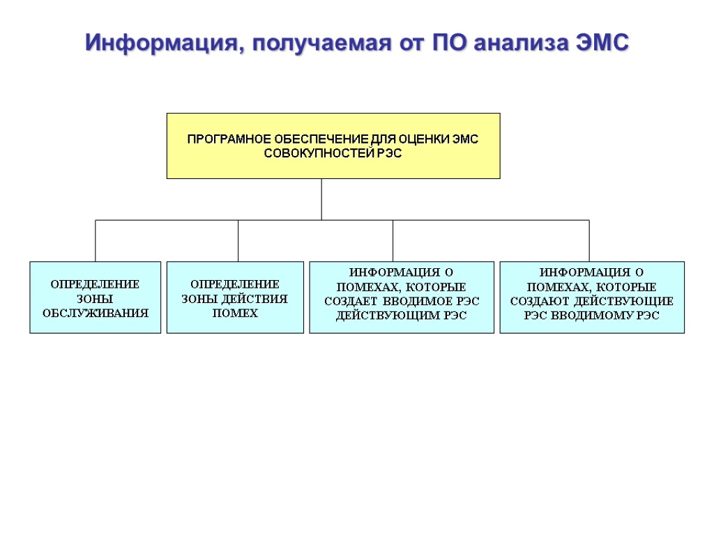Информация, получаемая от ПО анализа ЭМС